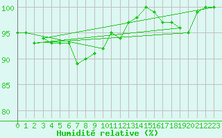 Courbe de l'humidit relative pour Marknesse Aws