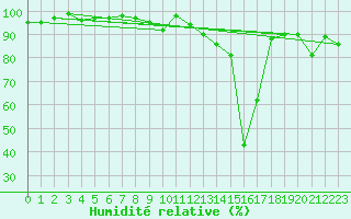 Courbe de l'humidit relative pour Chaumont (Sw)