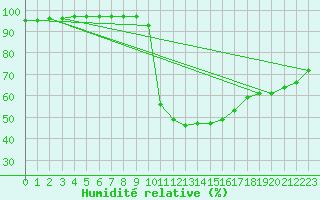 Courbe de l'humidit relative pour Brive-Laroche (19)