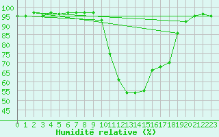 Courbe de l'humidit relative pour Saint-Brevin (44)
