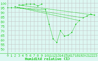 Courbe de l'humidit relative pour Trappes (78)
