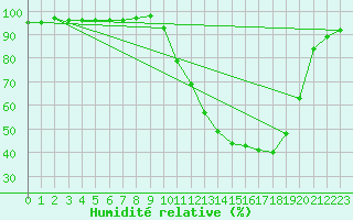 Courbe de l'humidit relative pour Bergerac (24)