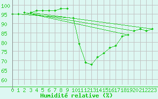 Courbe de l'humidit relative pour Cap Cpet (83)