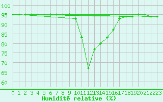 Courbe de l'humidit relative pour Oy-Mittelberg-Peters