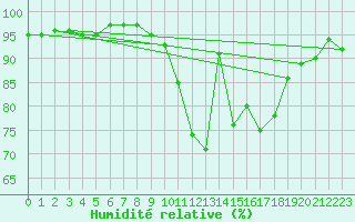 Courbe de l'humidit relative pour Pontevedra