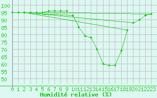 Courbe de l'humidit relative pour Biscarrosse (40)