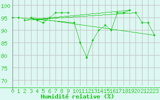 Courbe de l'humidit relative pour Valleroy (54)