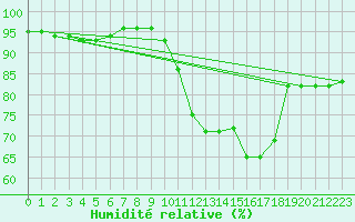 Courbe de l'humidit relative pour Melun (77)