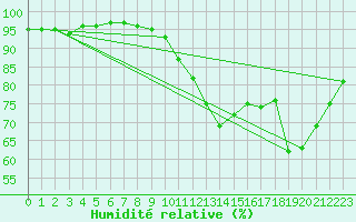 Courbe de l'humidit relative pour Lorient (56)