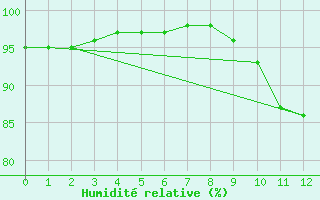 Courbe de l'humidit relative pour Saint-Sgal (29)