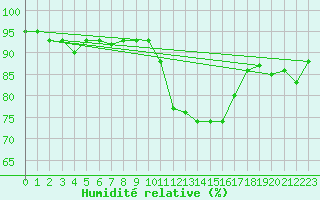 Courbe de l'humidit relative pour Valleroy (54)