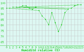 Courbe de l'humidit relative pour Goldberg