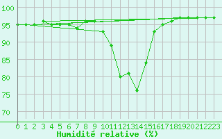 Courbe de l'humidit relative pour Nonaville (16)