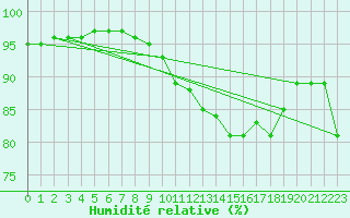Courbe de l'humidit relative pour Montroy (17)