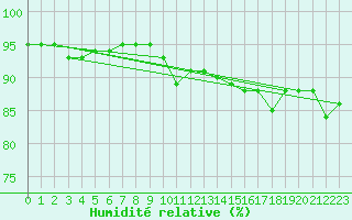 Courbe de l'humidit relative pour Nyrud