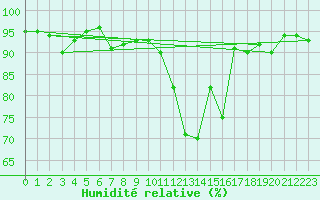 Courbe de l'humidit relative pour Angers-Beaucouz (49)