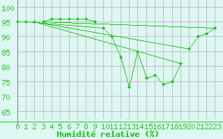 Courbe de l'humidit relative pour Chteauroux (36)