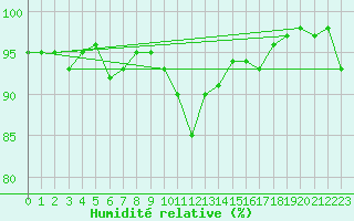 Courbe de l'humidit relative pour Grasque (13)