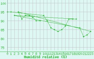 Courbe de l'humidit relative pour Bremervoerde