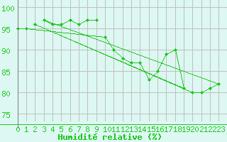 Courbe de l'humidit relative pour Bourg-en-Bresse (01)