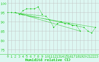 Courbe de l'humidit relative pour Eskdalemuir