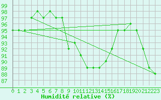 Courbe de l'humidit relative pour Marknesse Aws