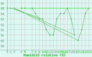 Courbe de l'humidit relative pour Slatteroy Fyr