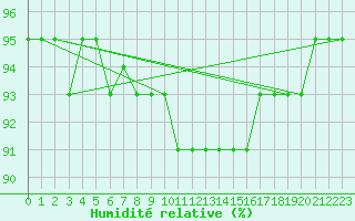 Courbe de l'humidit relative pour Les Eplatures - La Chaux-de-Fonds (Sw)