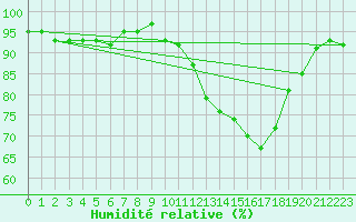 Courbe de l'humidit relative pour Cabris (13)