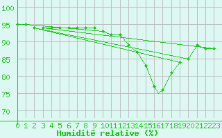 Courbe de l'humidit relative pour Northolt