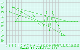 Courbe de l'humidit relative pour Kernascleden (56)