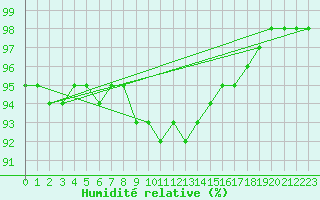 Courbe de l'humidit relative pour Vardo