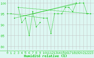 Courbe de l'humidit relative pour La Dle (Sw)