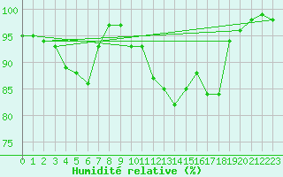 Courbe de l'humidit relative pour Liepaja