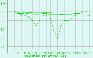 Courbe de l'humidit relative pour Moldova Veche