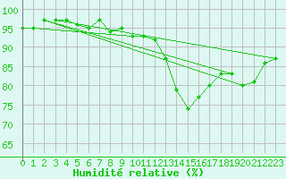 Courbe de l'humidit relative pour Connerr (72)