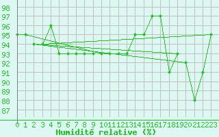 Courbe de l'humidit relative pour Westdorpe Aws