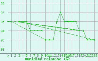 Courbe de l'humidit relative pour Kredarica