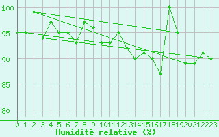 Courbe de l'humidit relative pour Spa - La Sauvenire (Be)
