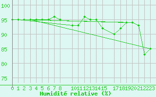 Courbe de l'humidit relative pour Lindesnes Fyr