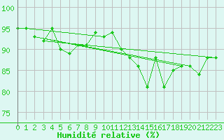 Courbe de l'humidit relative pour Ploudalmezeau (29)