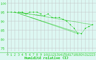 Courbe de l'humidit relative pour Ranua lentokentt