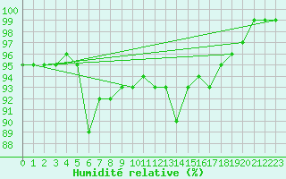 Courbe de l'humidit relative pour Cervena