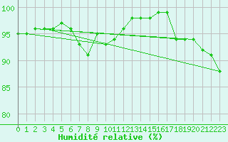 Courbe de l'humidit relative pour Gaardsjoe