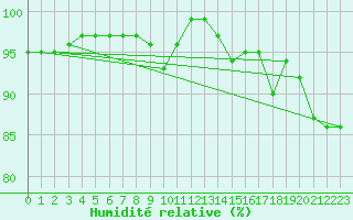 Courbe de l'humidit relative pour Aberporth