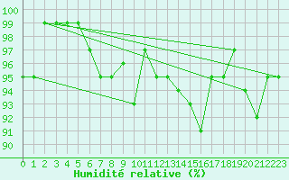 Courbe de l'humidit relative pour Elsenborn (Be)