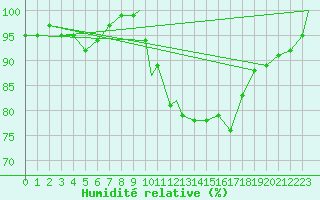 Courbe de l'humidit relative pour Wattisham