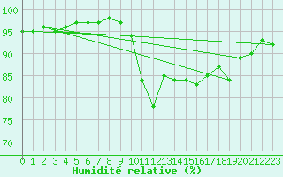 Courbe de l'humidit relative pour Ile d'Yeu - Saint-Sauveur (85)
