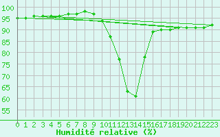 Courbe de l'humidit relative pour Sant Julia de Loria (And)