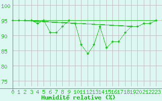 Courbe de l'humidit relative pour Woluwe-Saint-Pierre (Be)